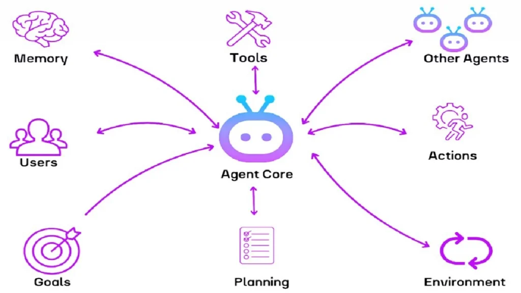 Agentic AI Understanding Agentic AI