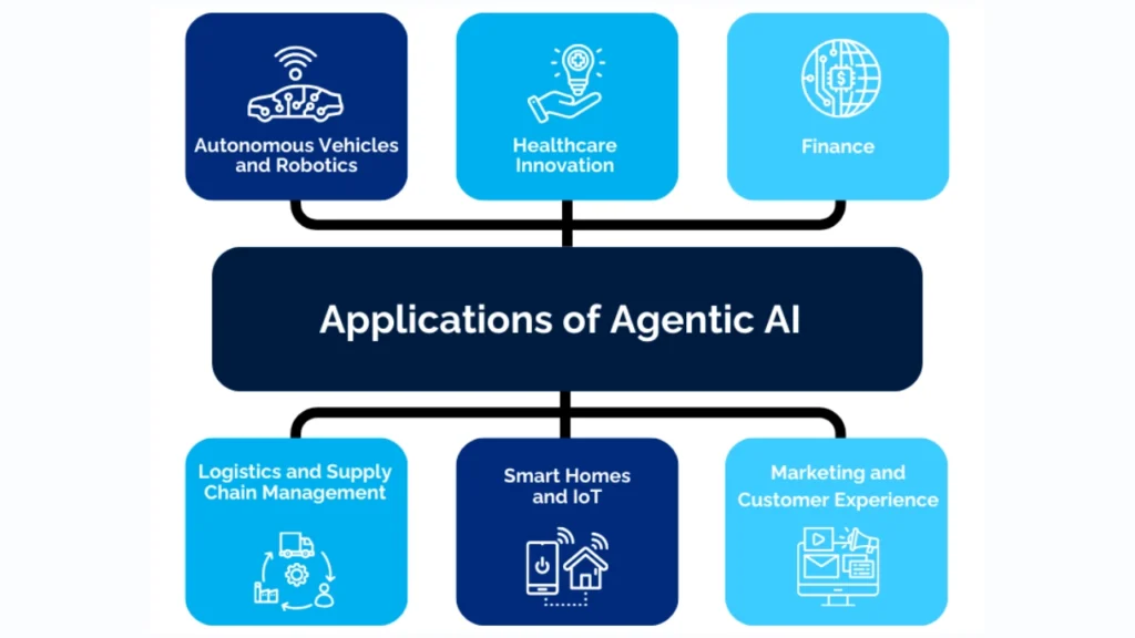 Applications of AI Agent Applications of AI Agent