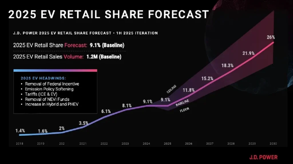 Forecast EV Retail Share Forecast 2025