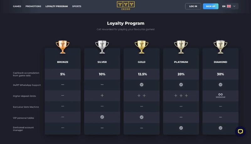 vip tiers level VIP Tiers