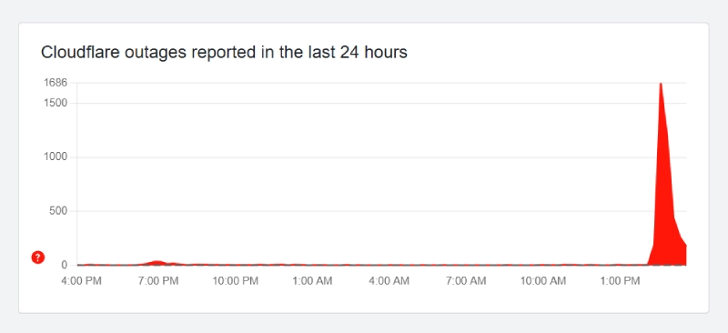 Cloudflare Down Graph CloudFlare Outage